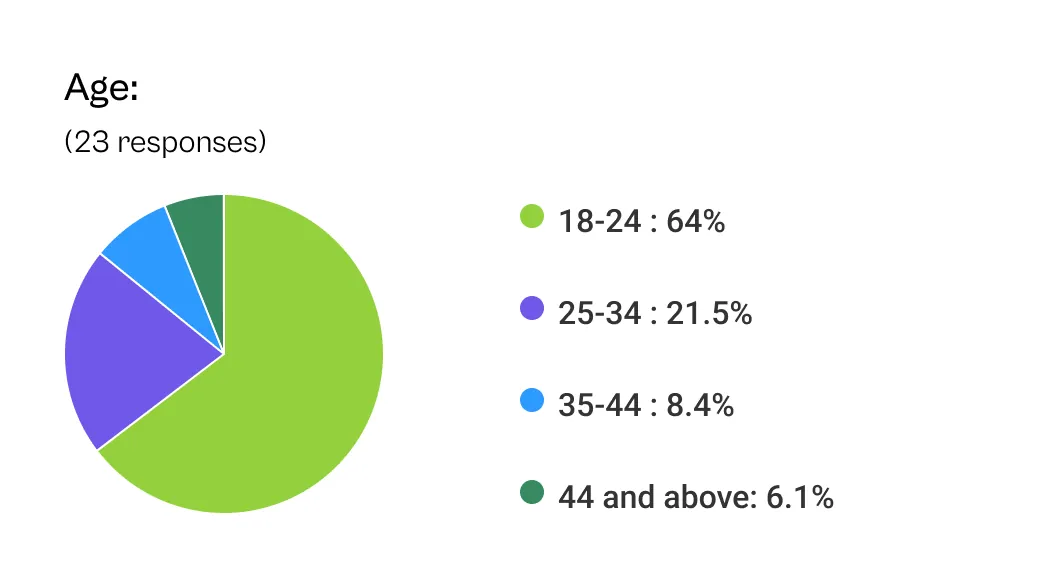 responses for age groups