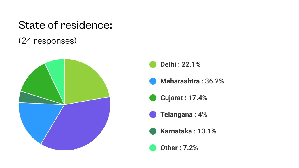 residence states in India