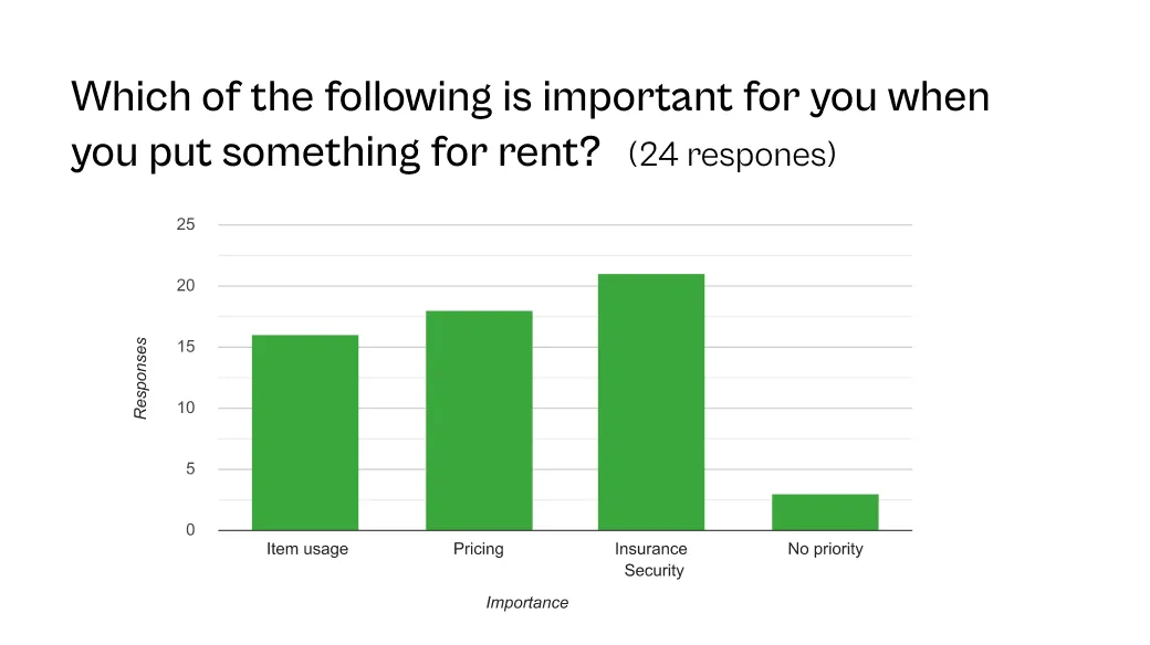 importance when posting for rent