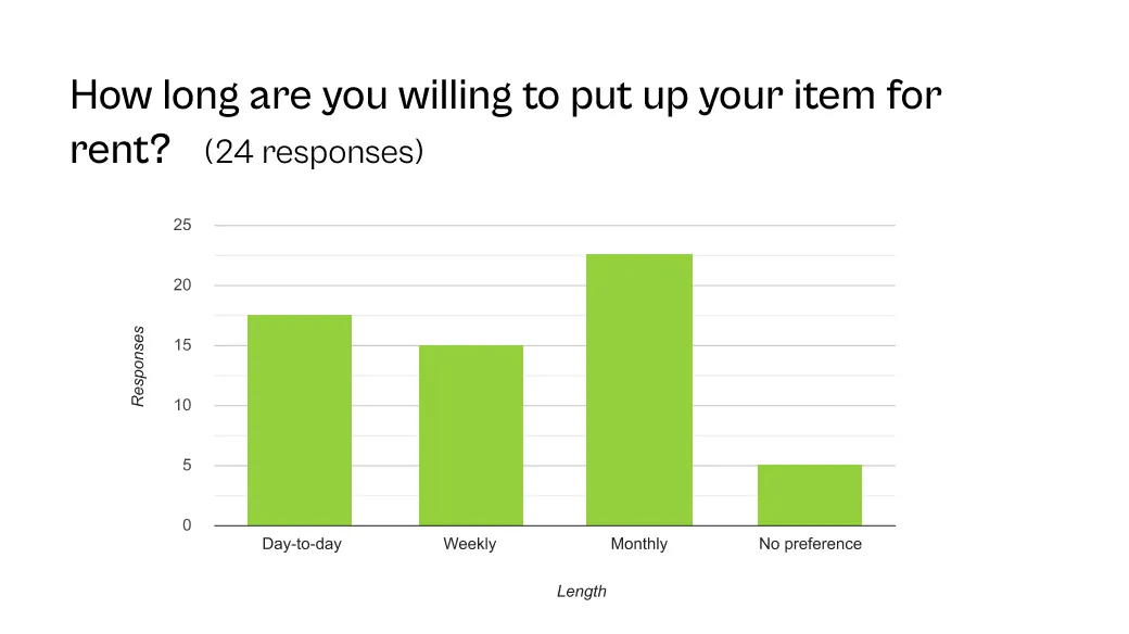 length of rental duration