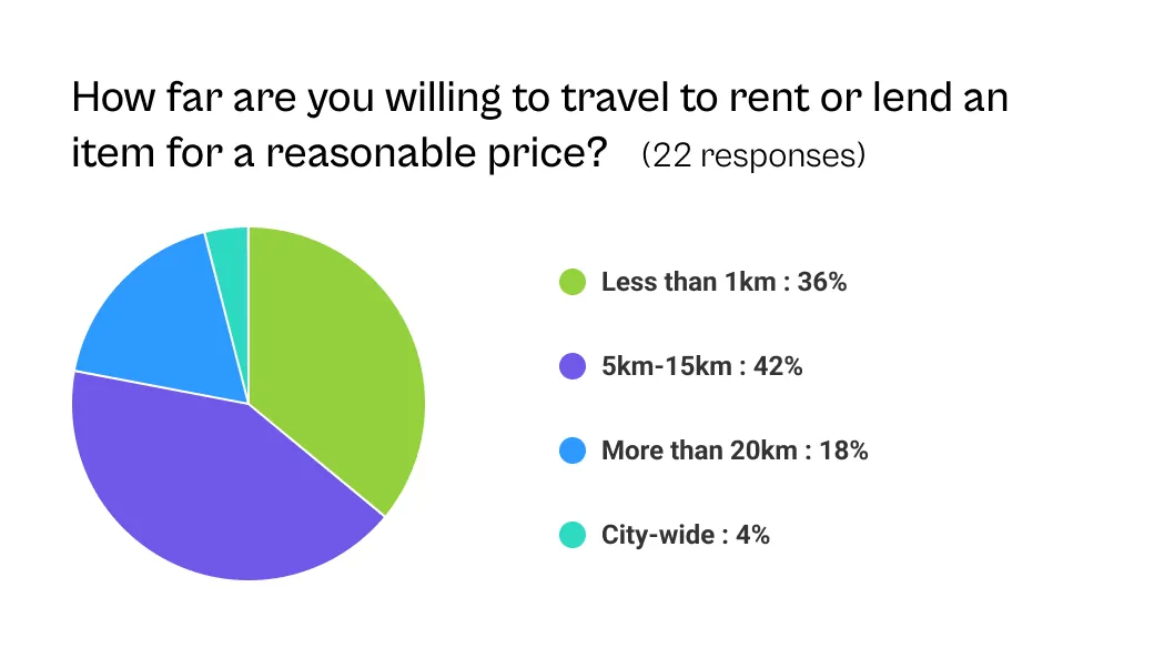 travel distance for rental