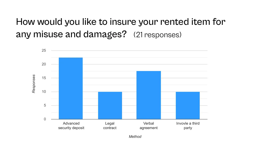 insuring the rented item