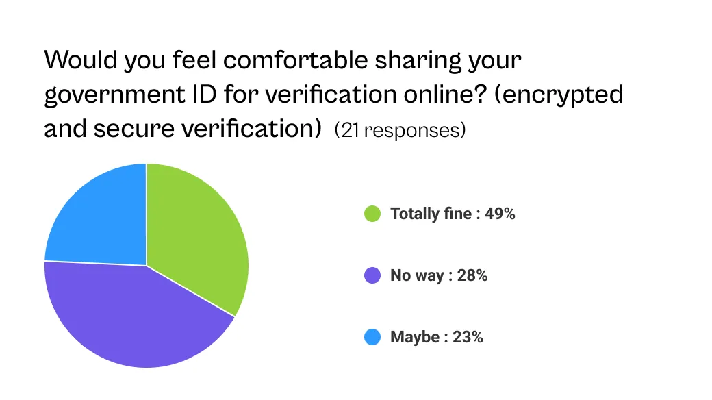 sharing goverment id proof